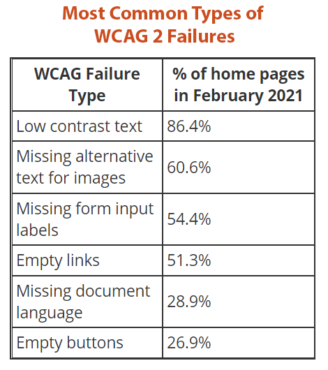 Most common types of WCAG 2 Failures chart